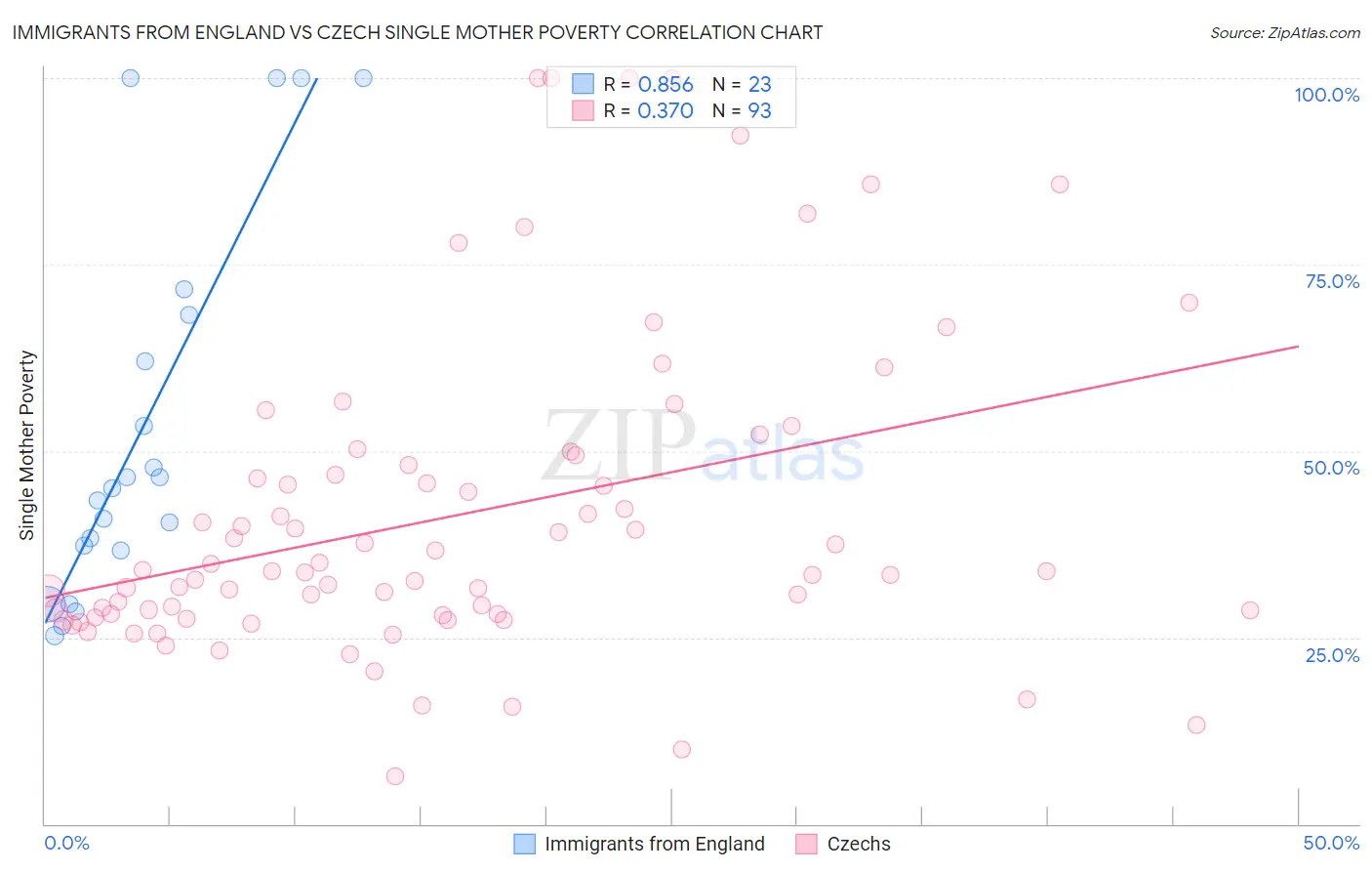 Immigrants from England vs Czech Single Mother Poverty