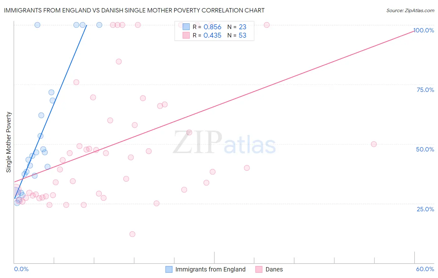 Immigrants from England vs Danish Single Mother Poverty