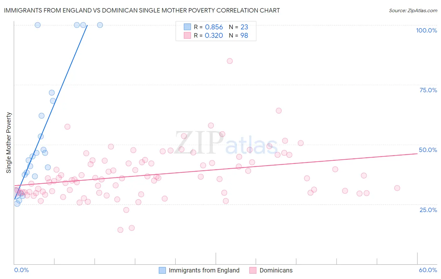 Immigrants from England vs Dominican Single Mother Poverty