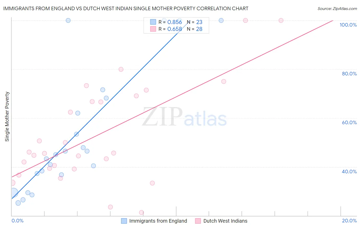 Immigrants from England vs Dutch West Indian Single Mother Poverty