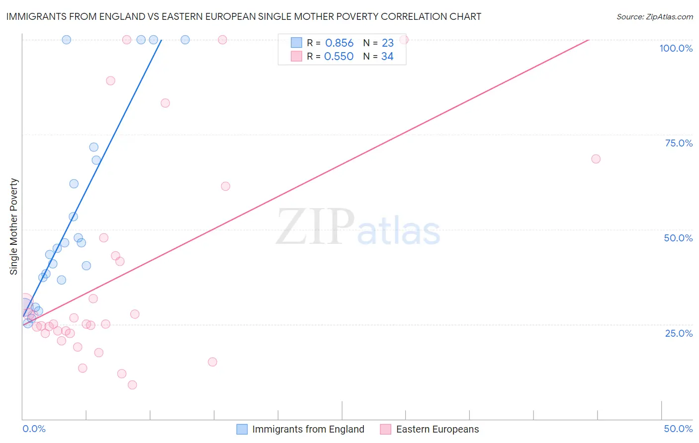 Immigrants from England vs Eastern European Single Mother Poverty
