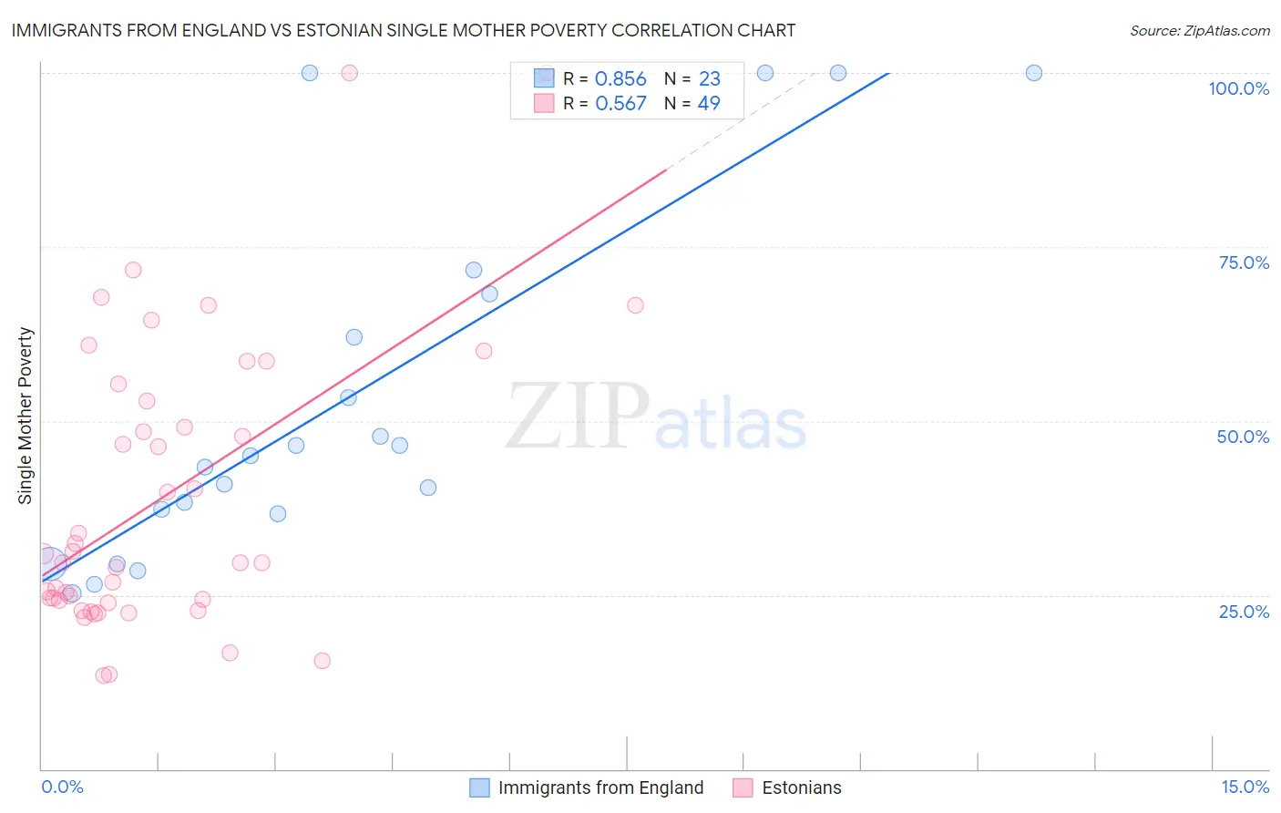 Immigrants from England vs Estonian Single Mother Poverty