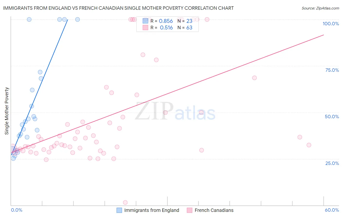 Immigrants from England vs French Canadian Single Mother Poverty