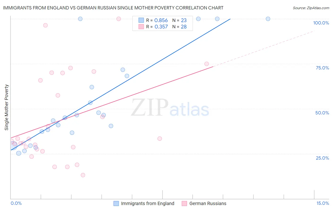 Immigrants from England vs German Russian Single Mother Poverty