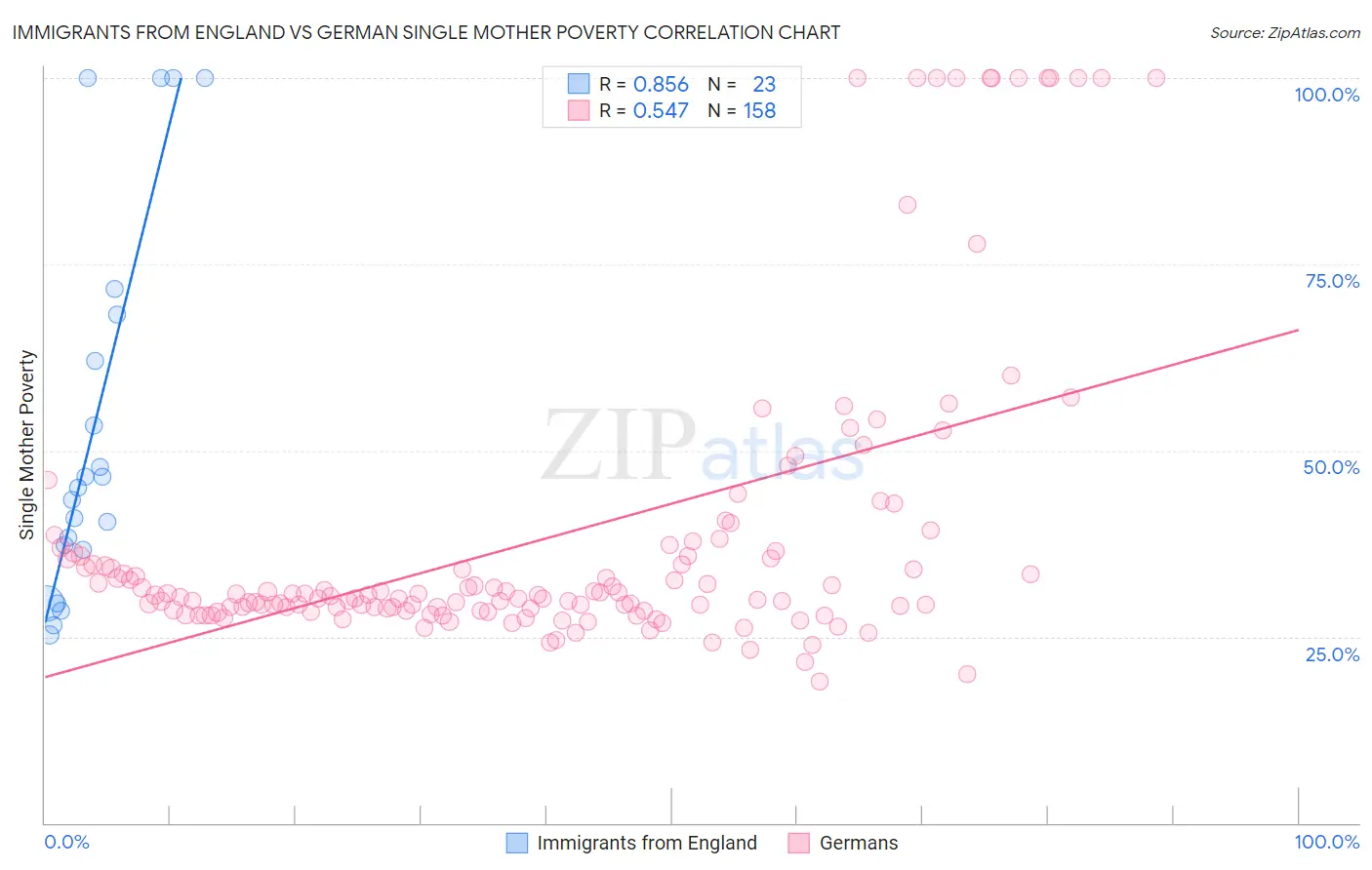 Immigrants from England vs German Single Mother Poverty