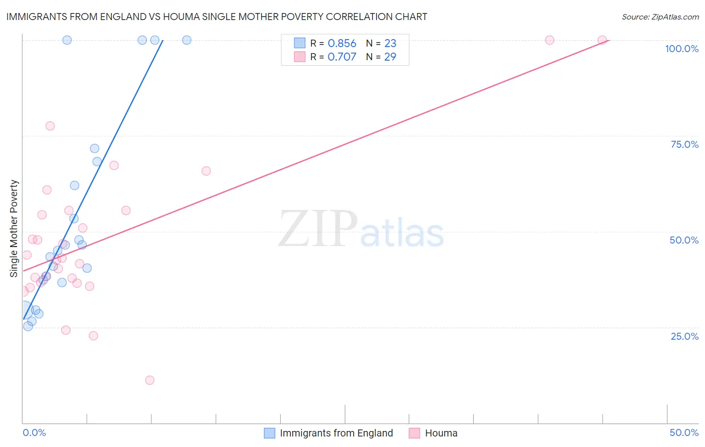 Immigrants from England vs Houma Single Mother Poverty