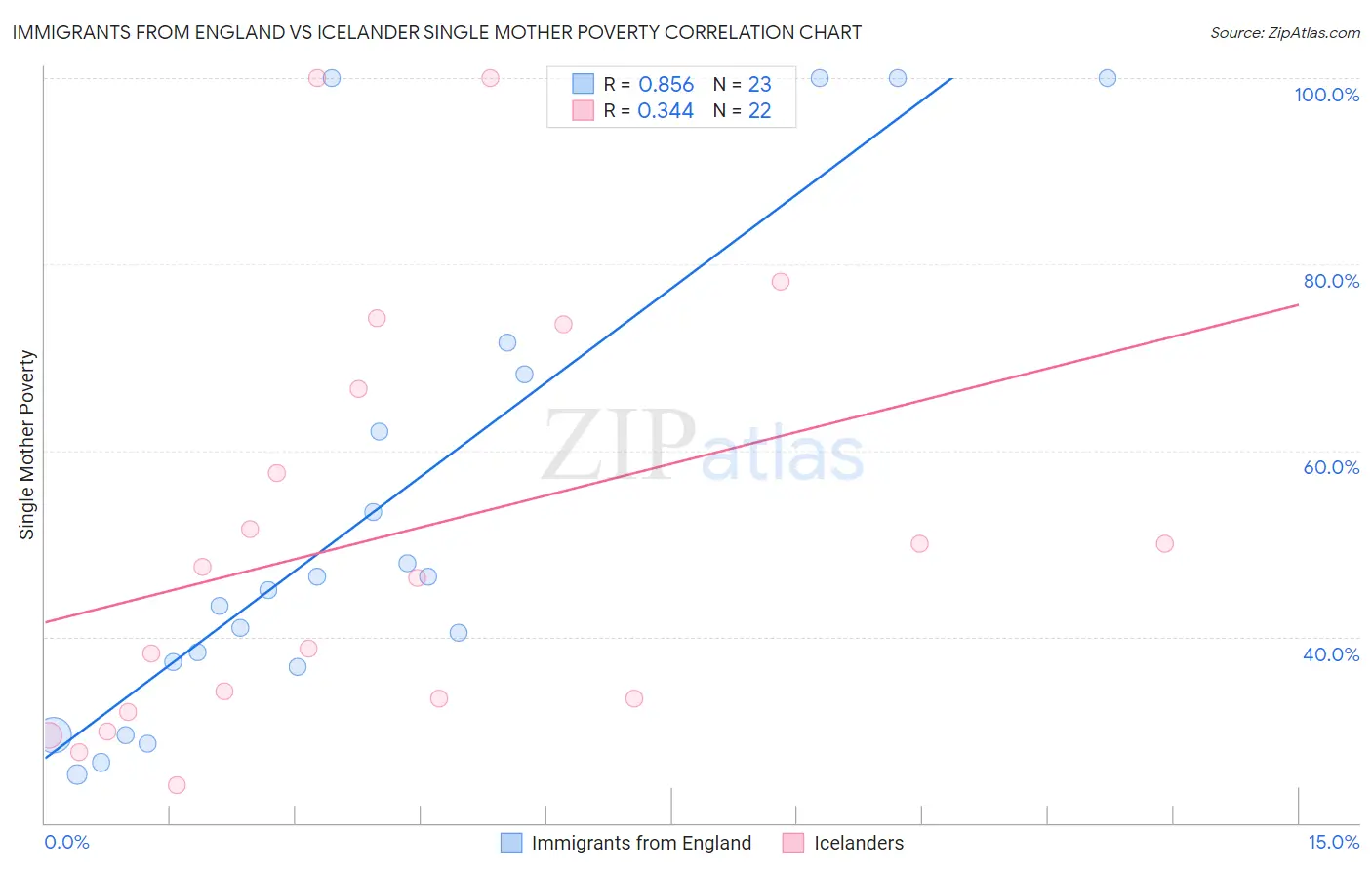 Immigrants from England vs Icelander Single Mother Poverty