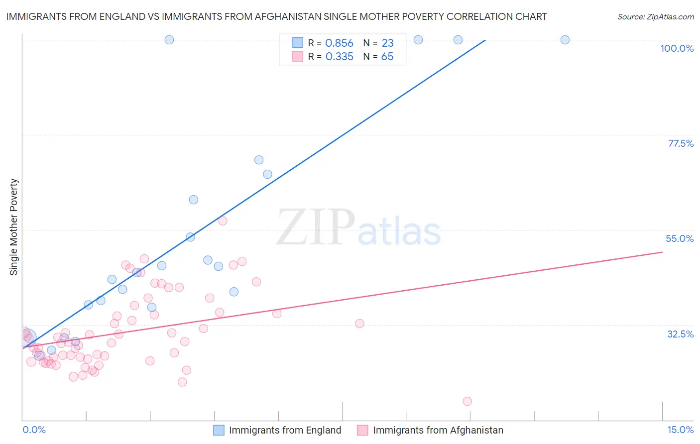 Immigrants from England vs Immigrants from Afghanistan Single Mother Poverty