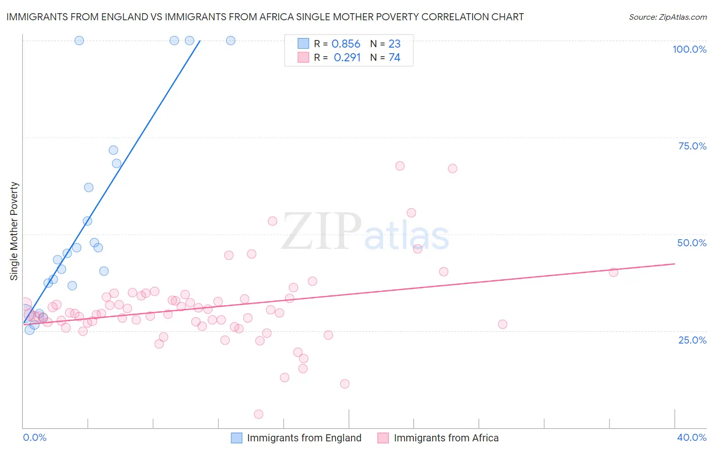 Immigrants from England vs Immigrants from Africa Single Mother Poverty