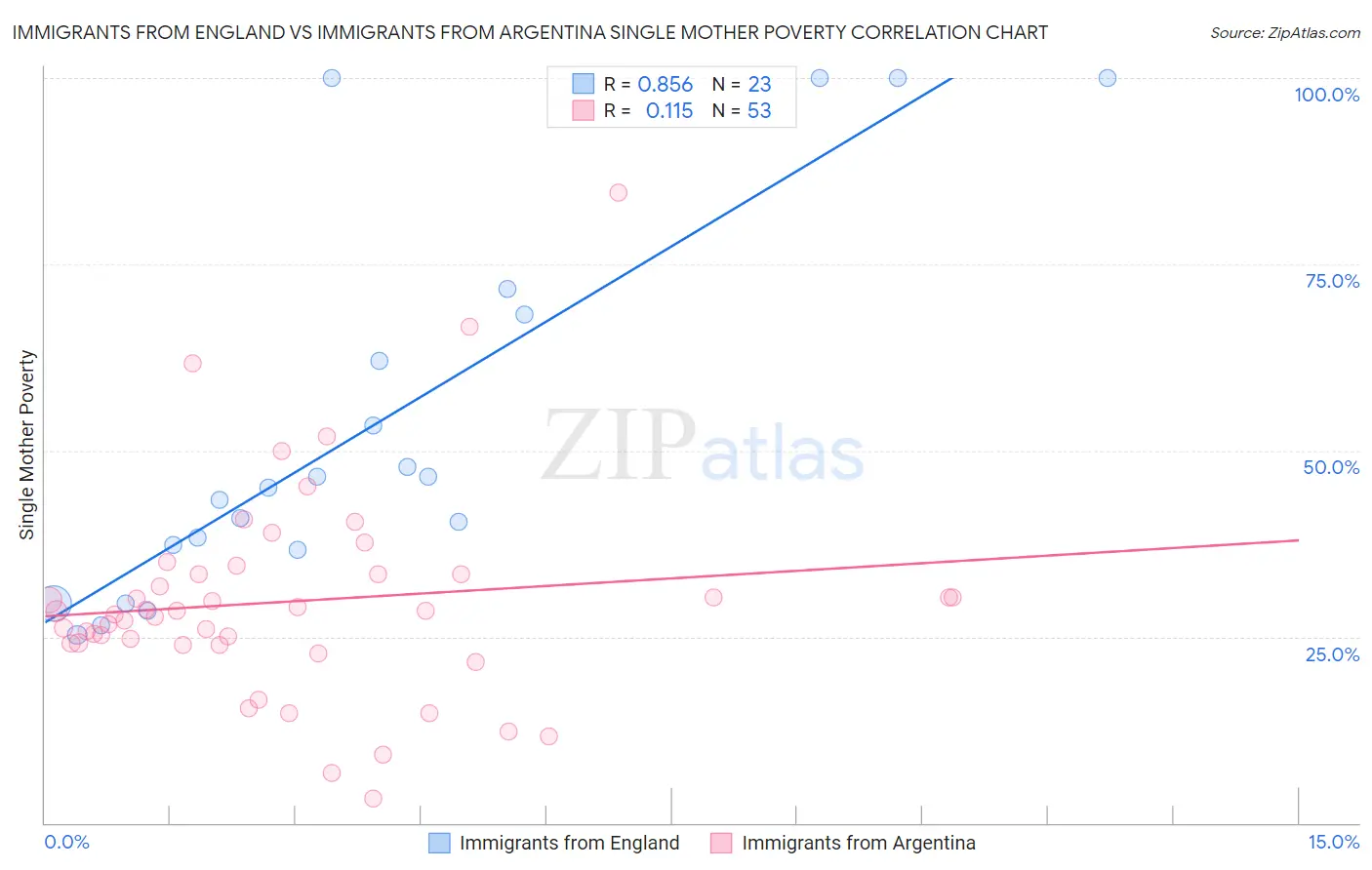 Immigrants from England vs Immigrants from Argentina Single Mother Poverty