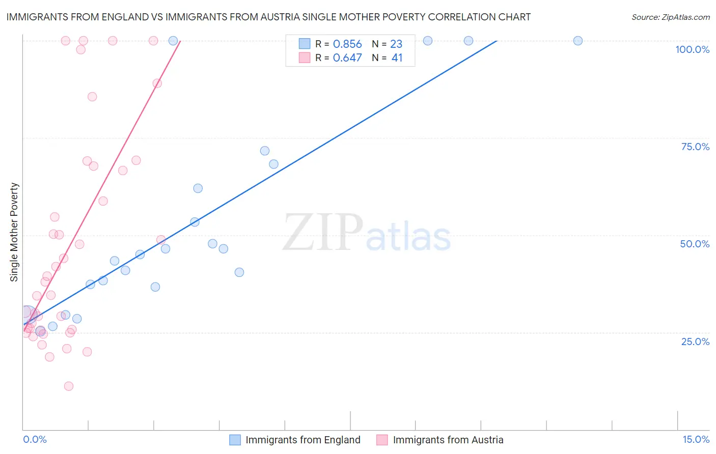 Immigrants from England vs Immigrants from Austria Single Mother Poverty