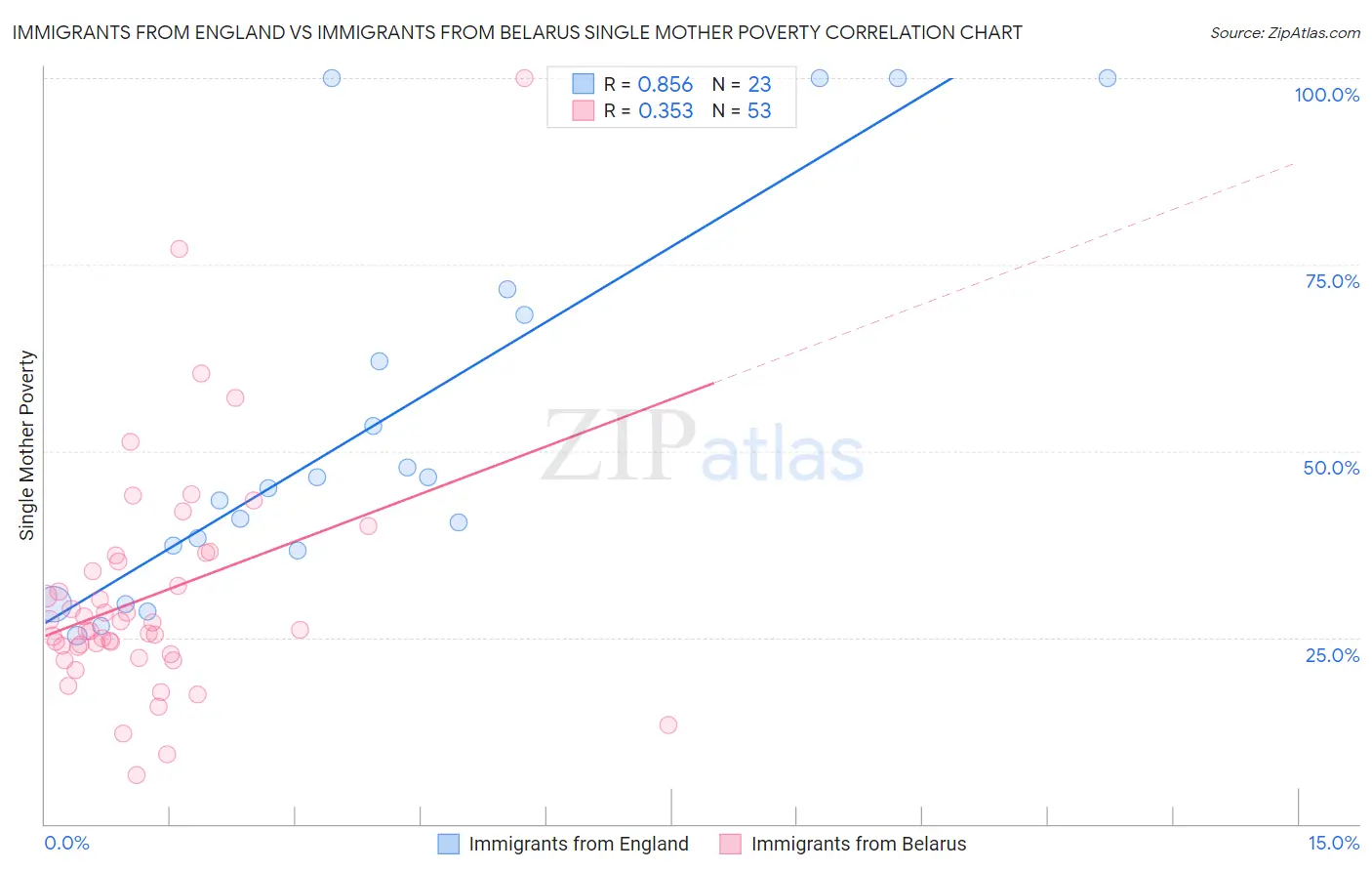 Immigrants from England vs Immigrants from Belarus Single Mother Poverty