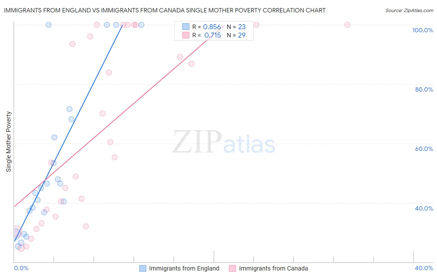 Immigrants from England vs Immigrants from Canada Single Mother Poverty