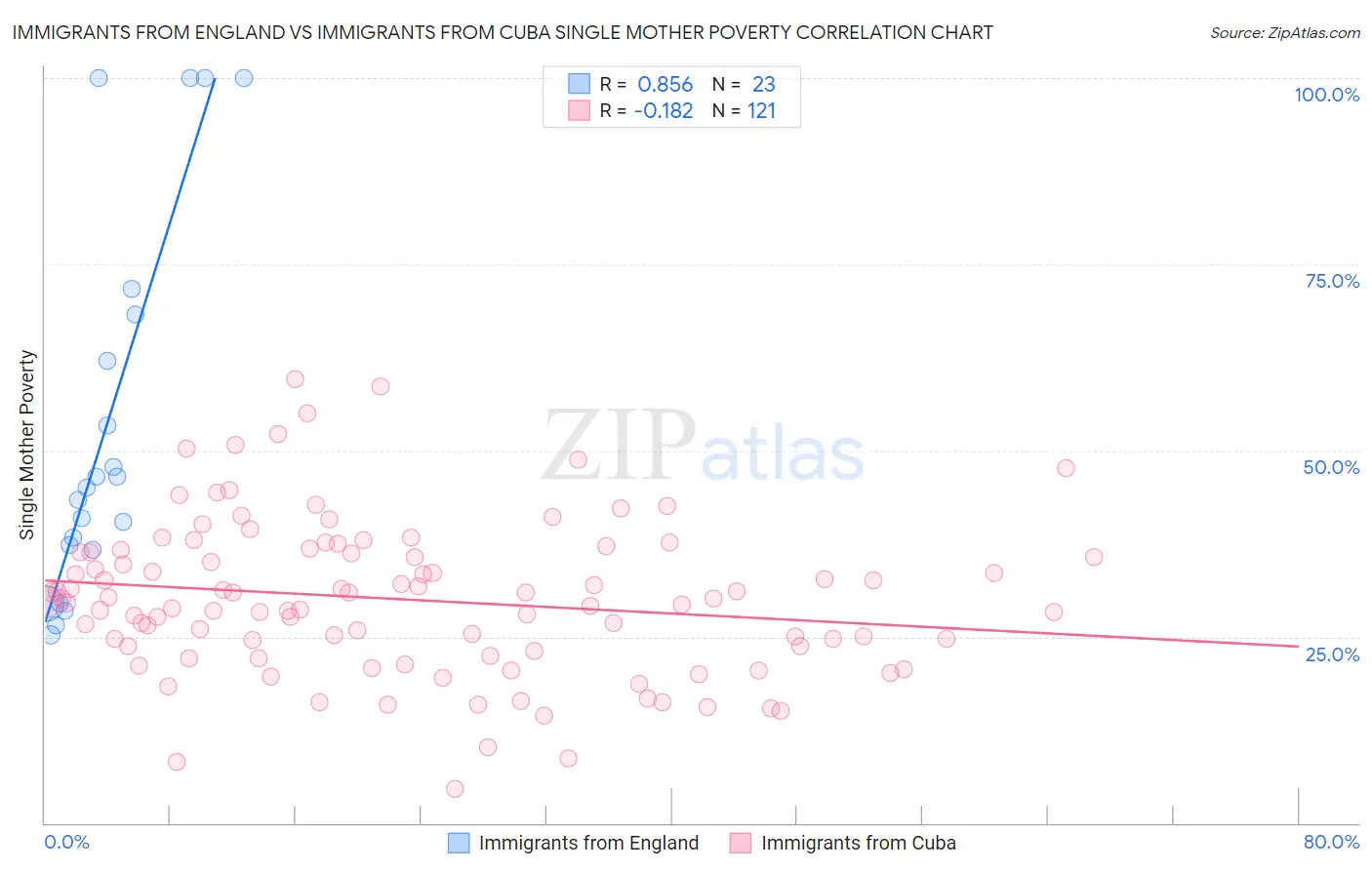 Immigrants from England vs Immigrants from Cuba Single Mother Poverty