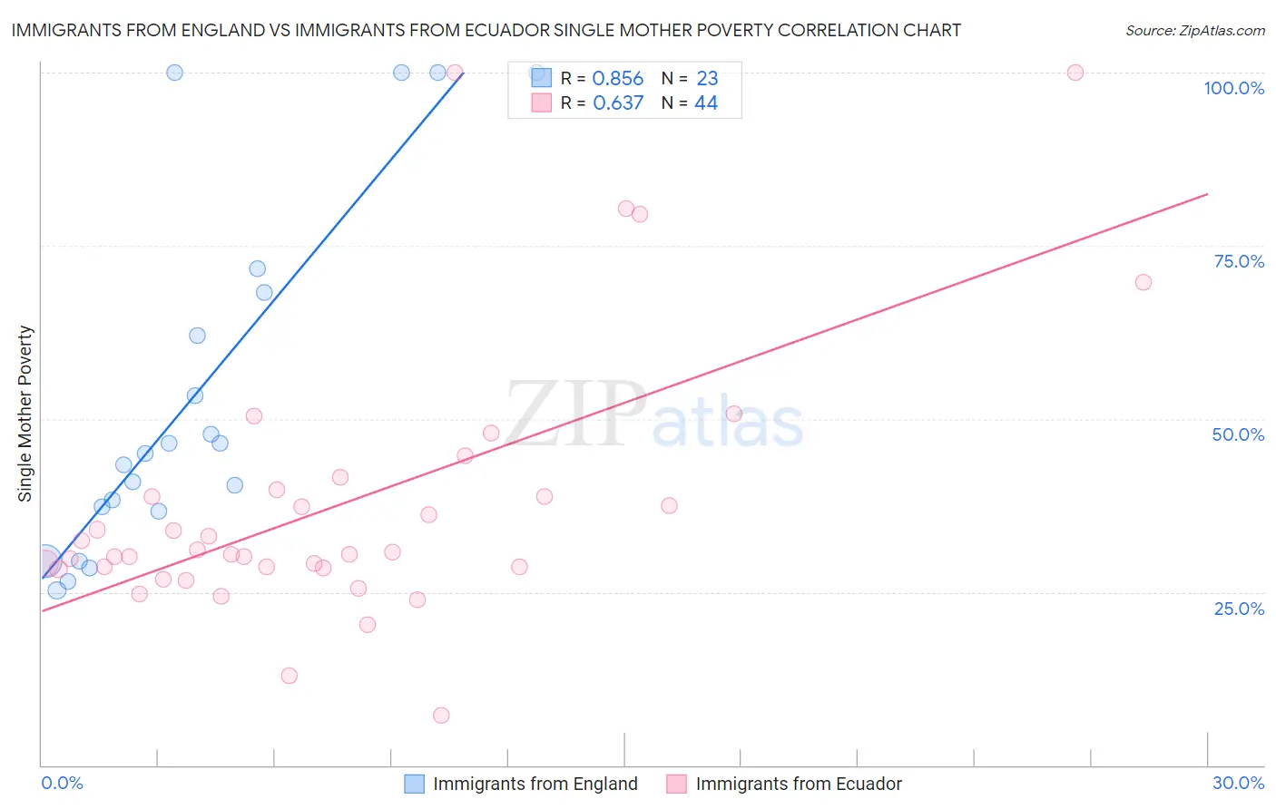 Immigrants from England vs Immigrants from Ecuador Single Mother Poverty