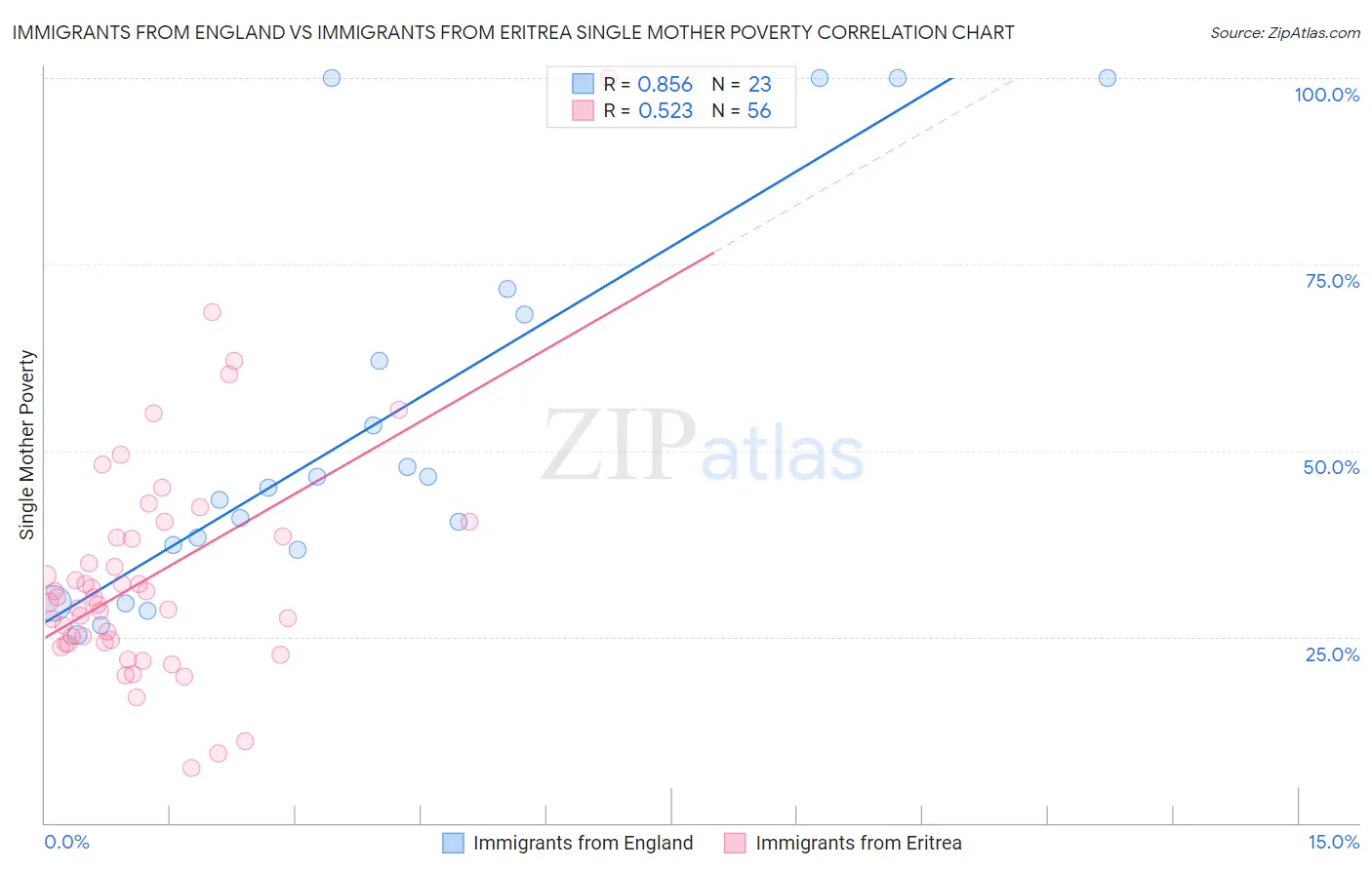 Immigrants from England vs Immigrants from Eritrea Single Mother Poverty