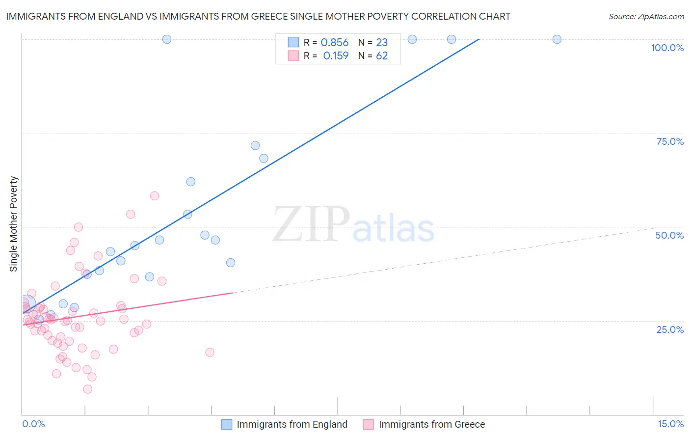 Immigrants from England vs Immigrants from Greece Single Mother Poverty