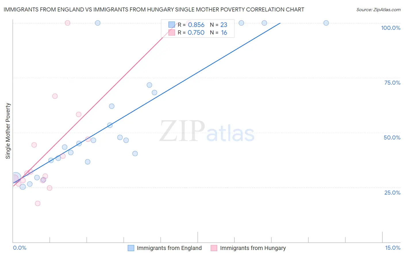 Immigrants from England vs Immigrants from Hungary Single Mother Poverty