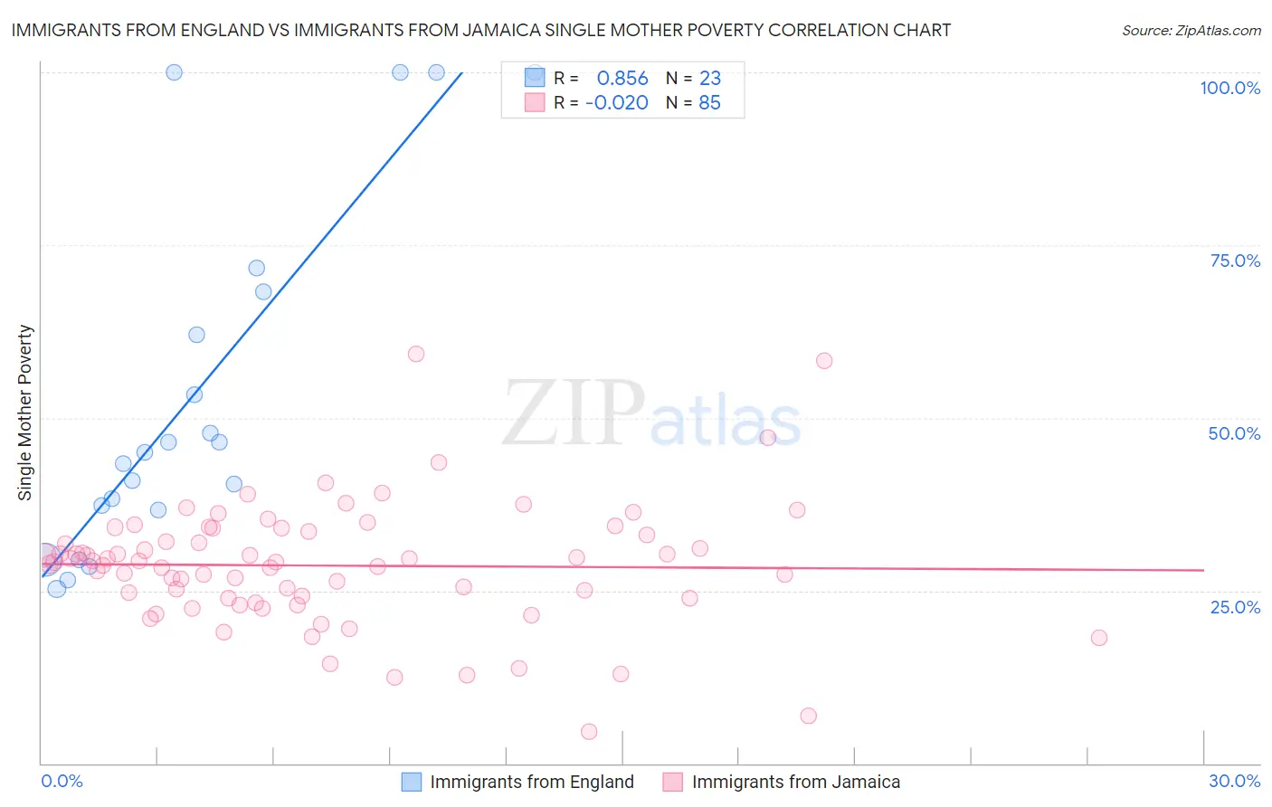 Immigrants from England vs Immigrants from Jamaica Single Mother Poverty