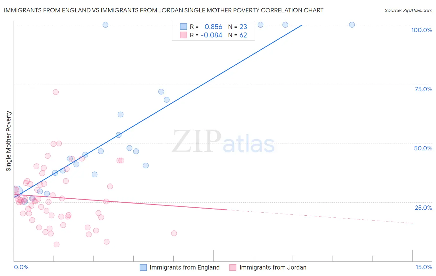 Immigrants from England vs Immigrants from Jordan Single Mother Poverty