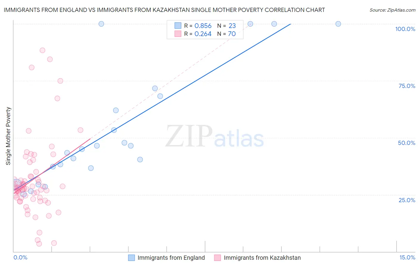 Immigrants from England vs Immigrants from Kazakhstan Single Mother Poverty