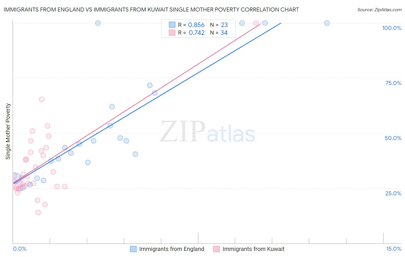 Immigrants from England vs Immigrants from Kuwait Single Mother Poverty