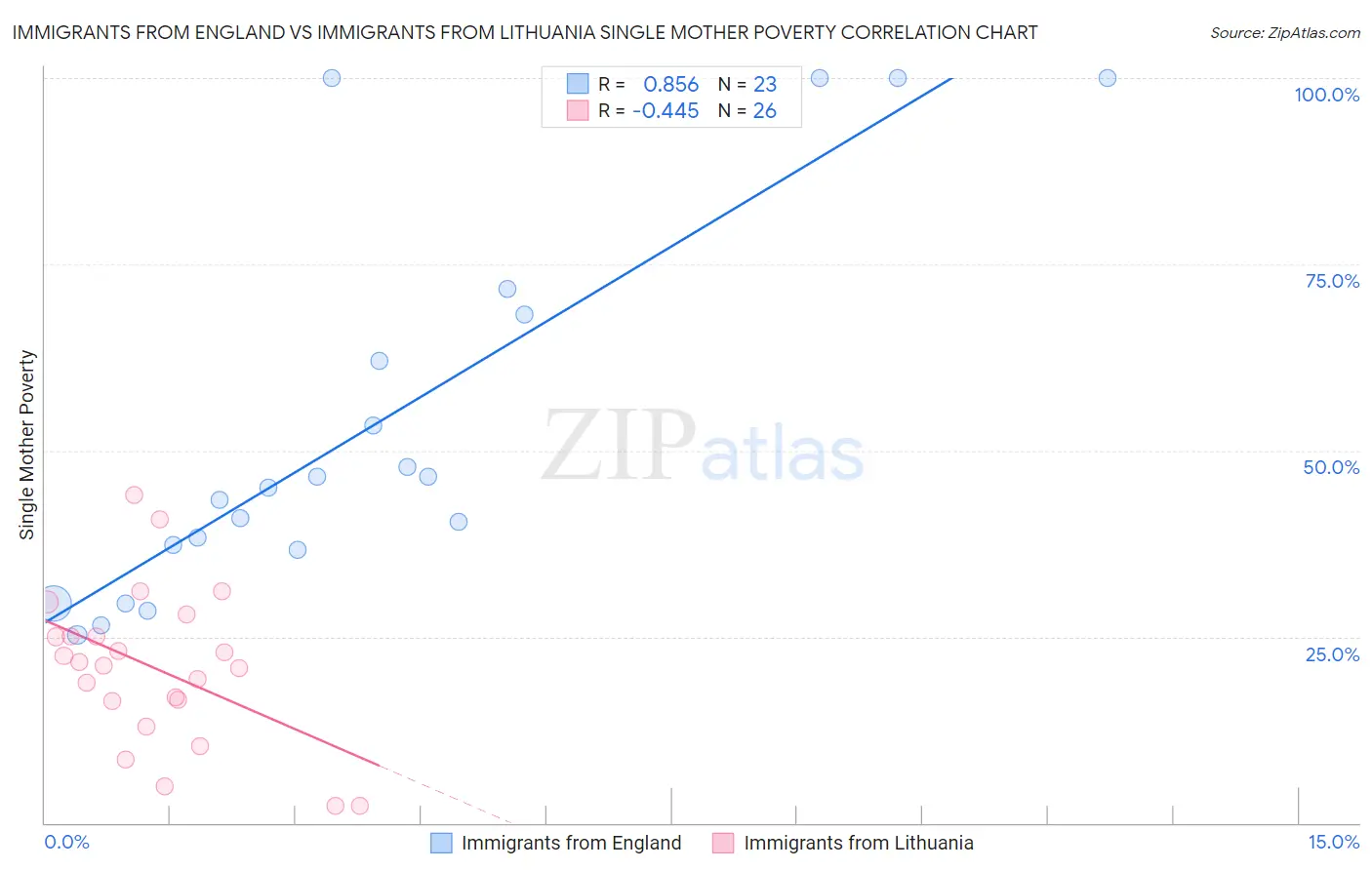 Immigrants from England vs Immigrants from Lithuania Single Mother Poverty