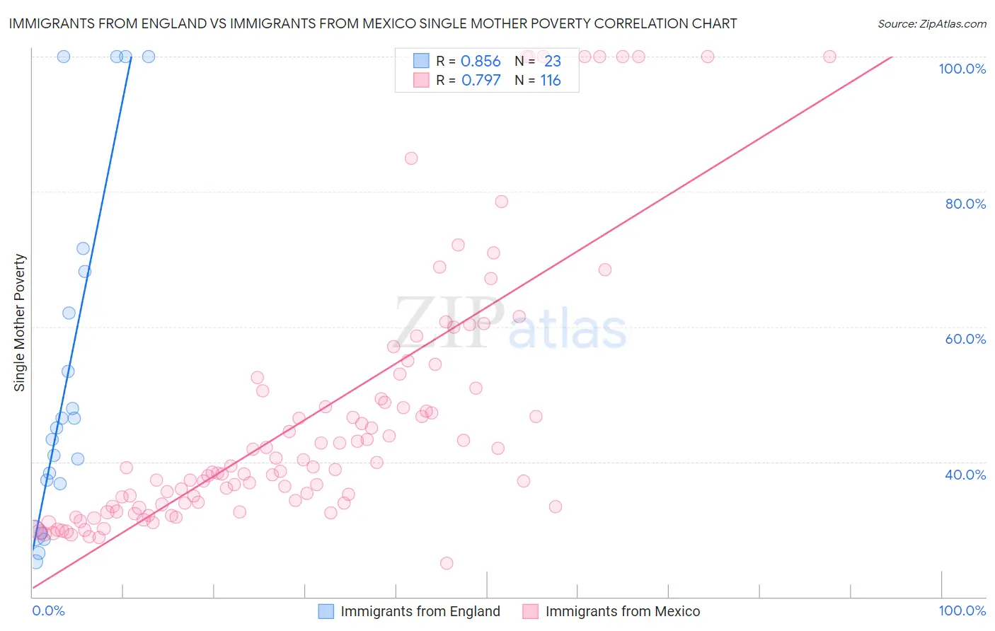 Immigrants from England vs Immigrants from Mexico Single Mother Poverty