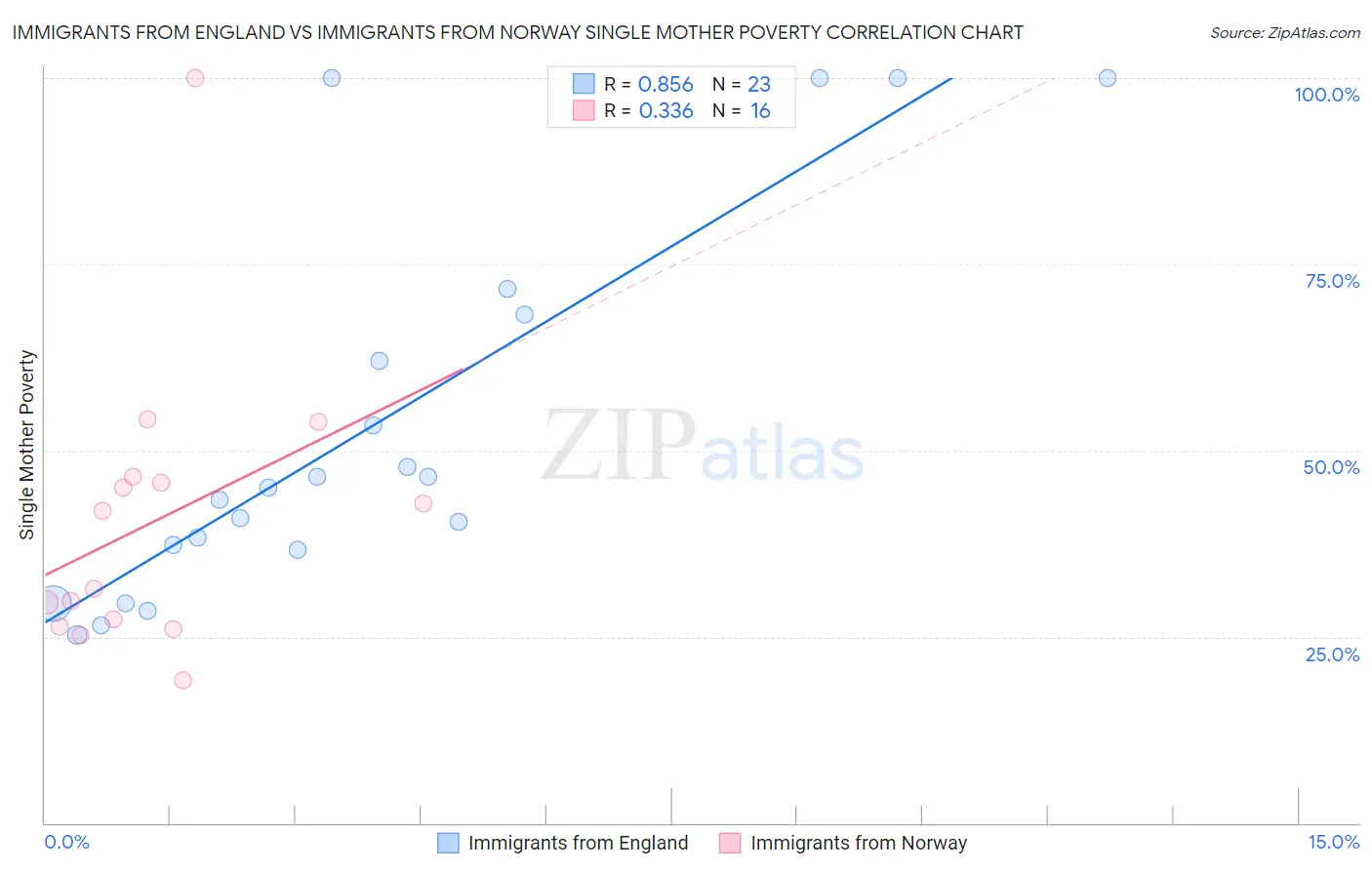 Immigrants from England vs Immigrants from Norway Single Mother Poverty