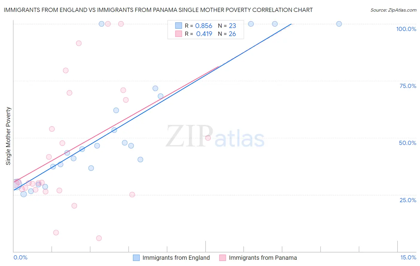 Immigrants from England vs Immigrants from Panama Single Mother Poverty