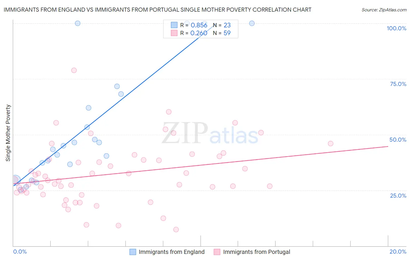 Immigrants from England vs Immigrants from Portugal Single Mother Poverty
