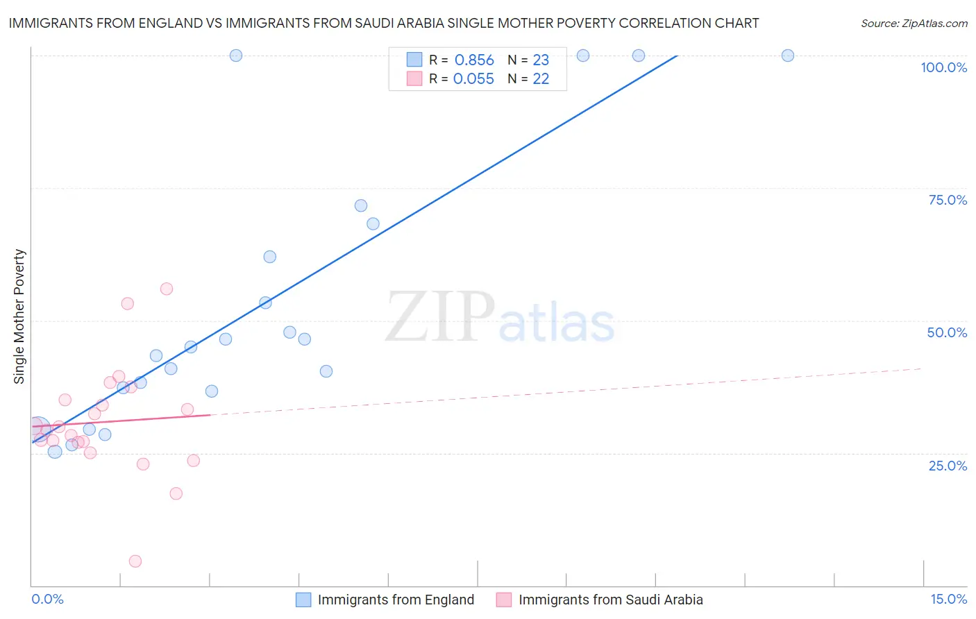 Immigrants from England vs Immigrants from Saudi Arabia Single Mother Poverty