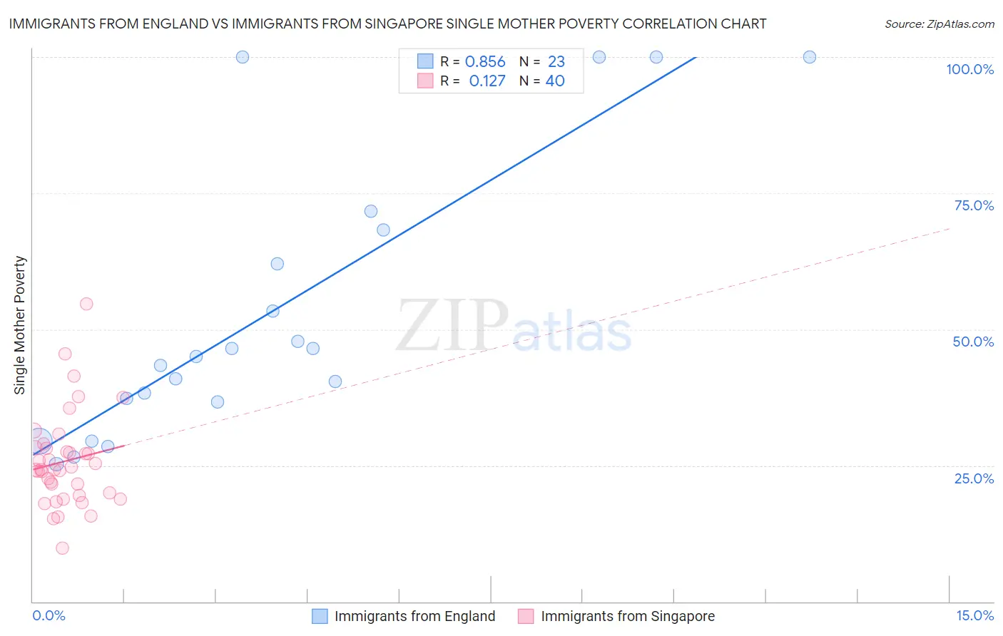 Immigrants from England vs Immigrants from Singapore Single Mother Poverty