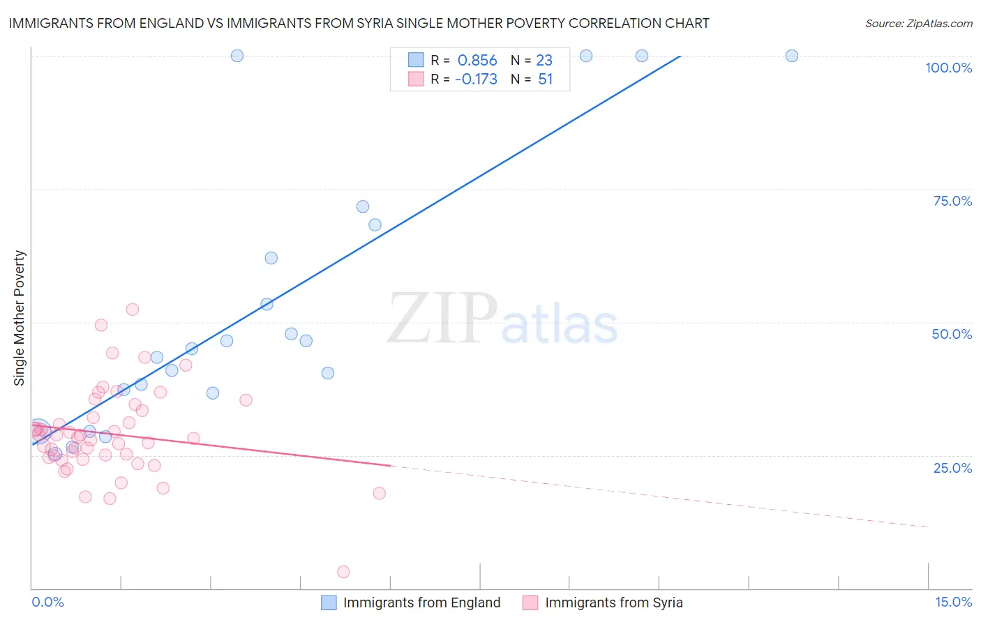 Immigrants from England vs Immigrants from Syria Single Mother Poverty