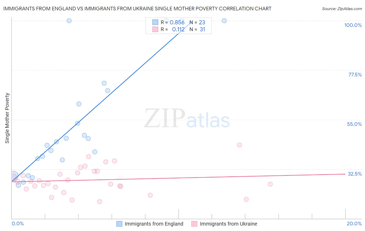 Immigrants from England vs Immigrants from Ukraine Single Mother Poverty