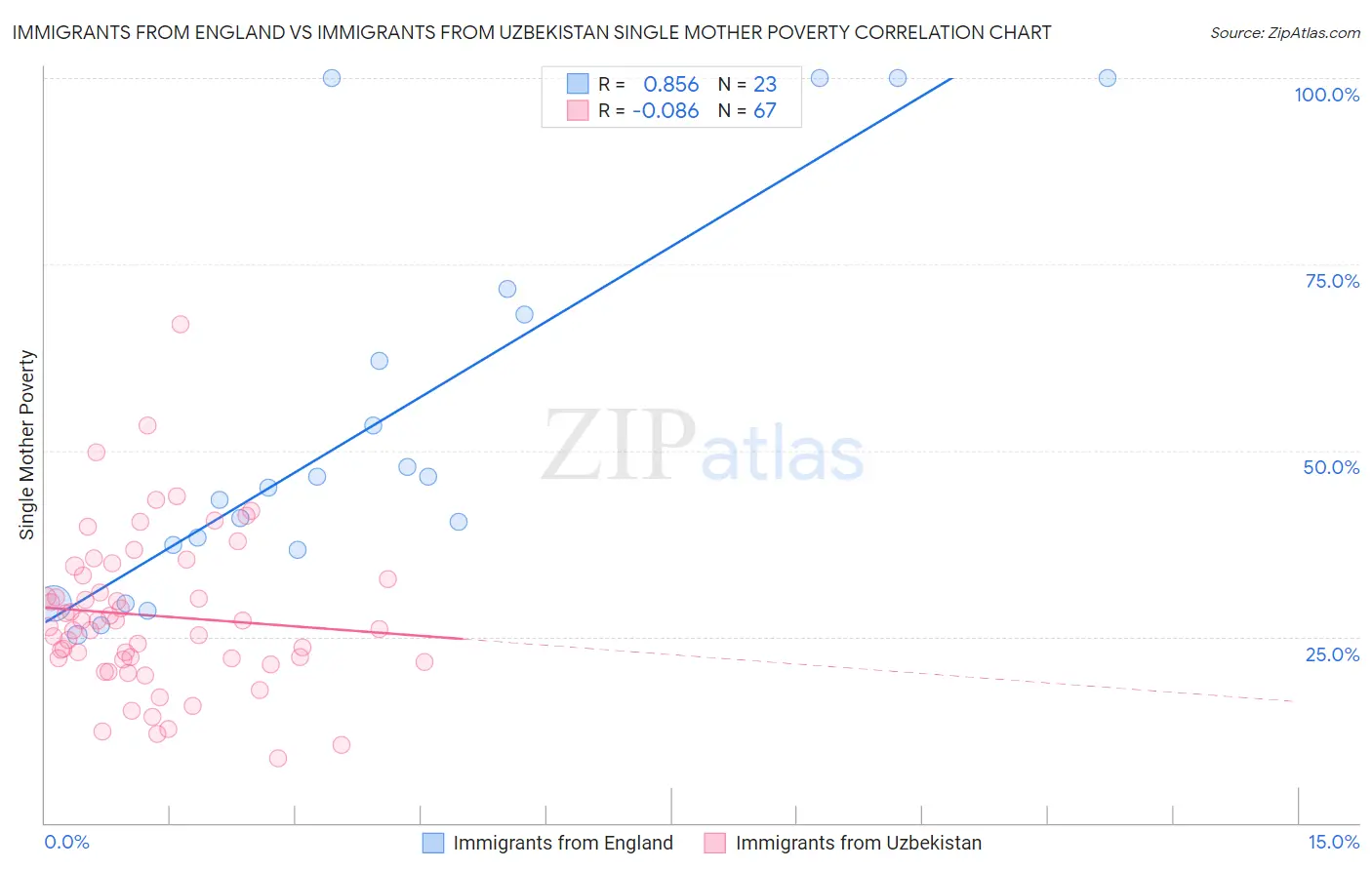 Immigrants from England vs Immigrants from Uzbekistan Single Mother Poverty
