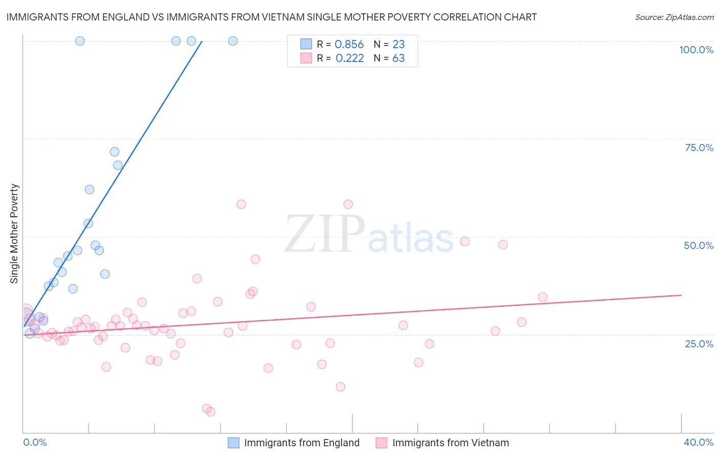 Immigrants from England vs Immigrants from Vietnam Single Mother Poverty