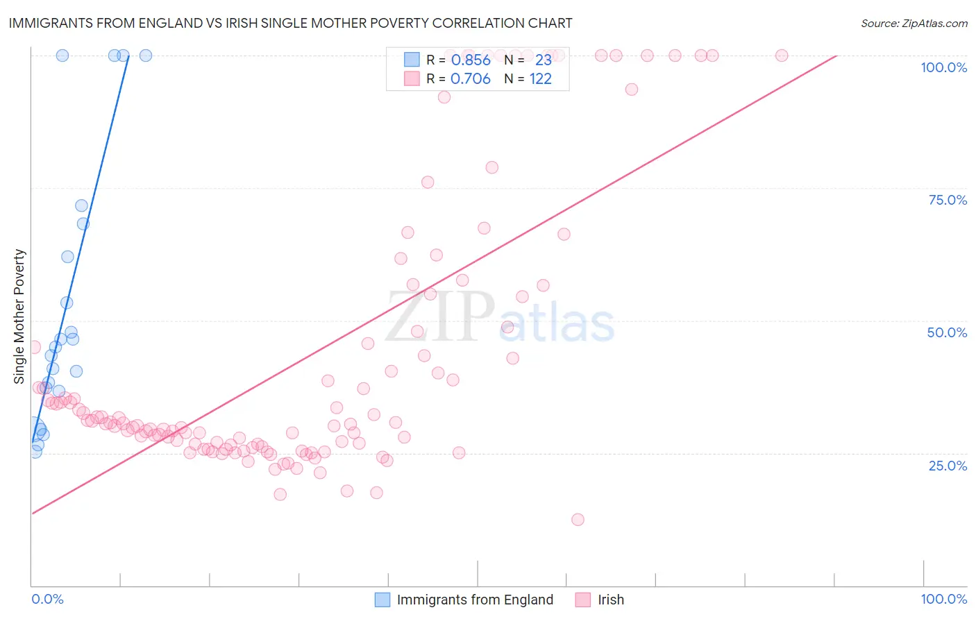 Immigrants from England vs Irish Single Mother Poverty