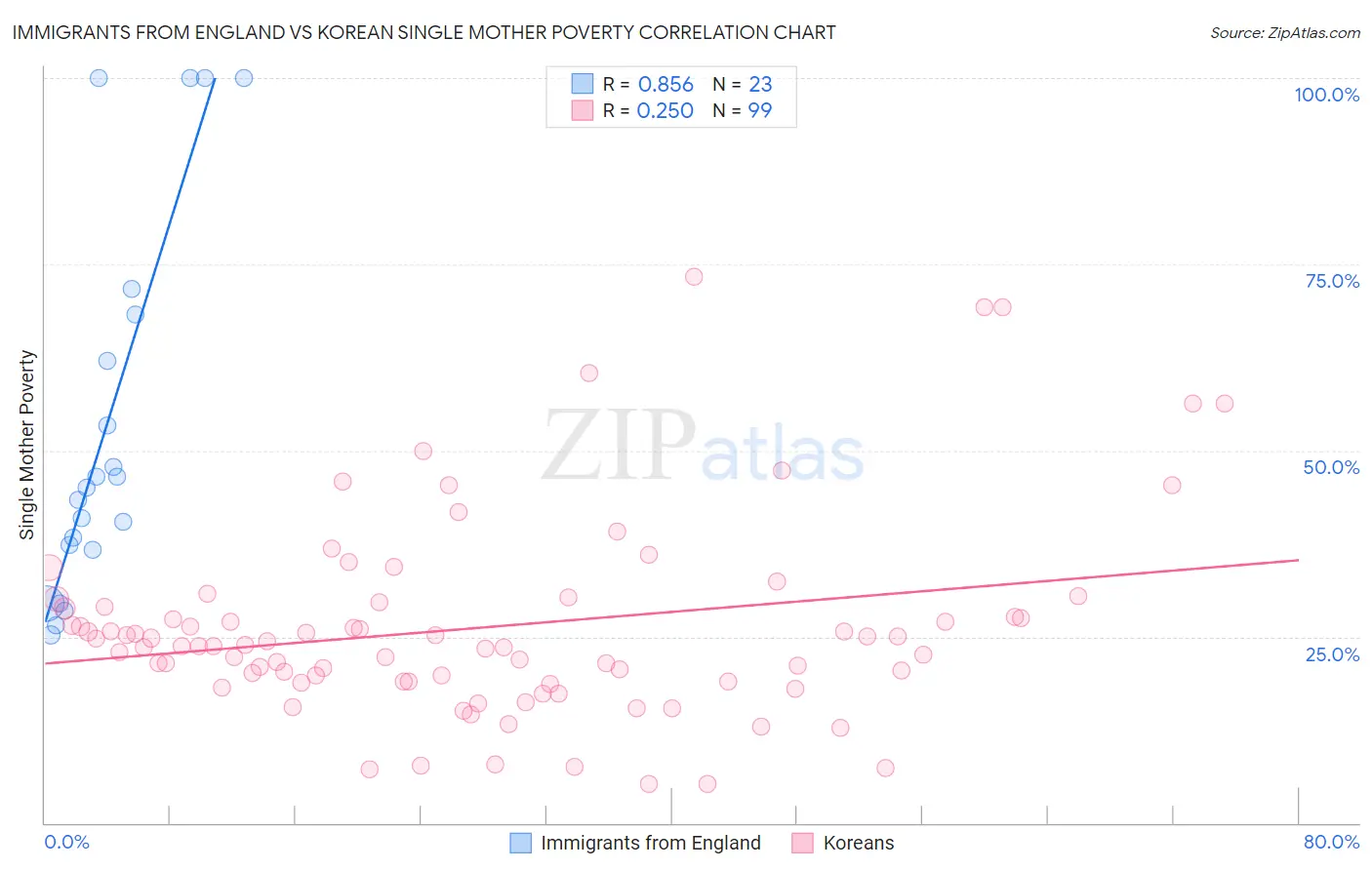 Immigrants from England vs Korean Single Mother Poverty