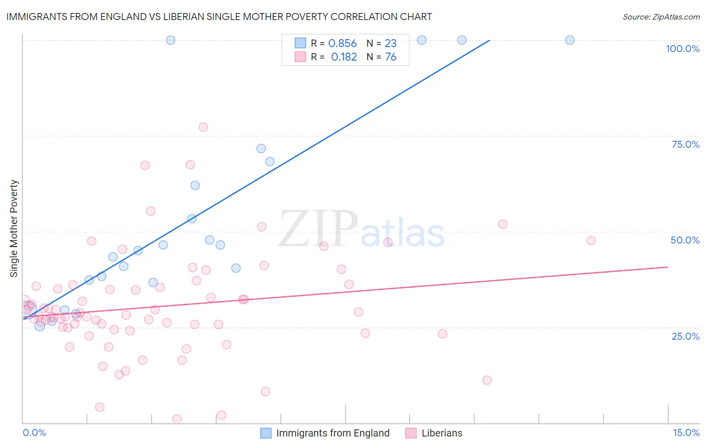 Immigrants from England vs Liberian Single Mother Poverty