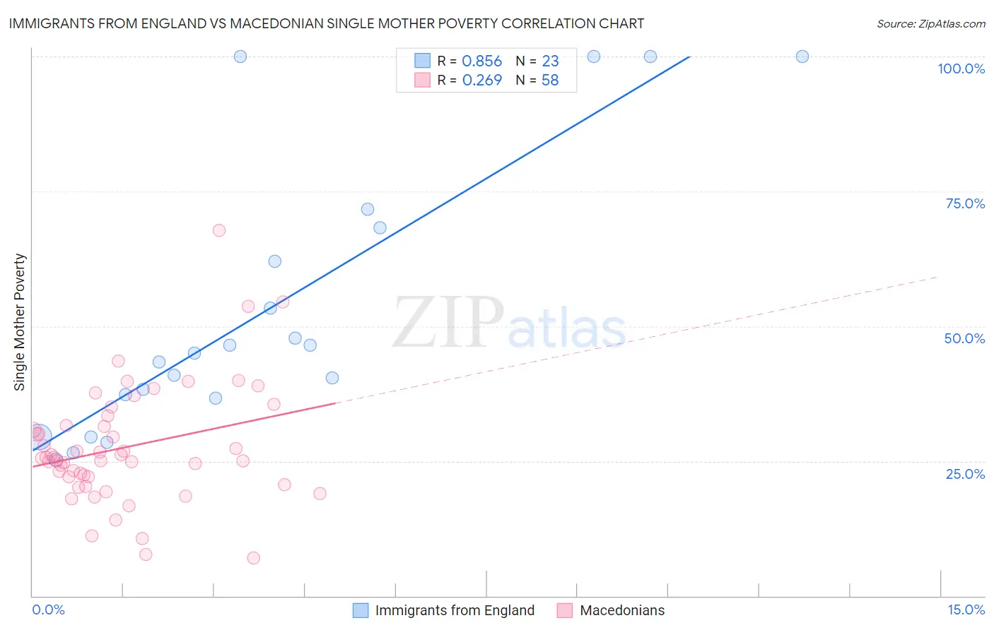 Immigrants from England vs Macedonian Single Mother Poverty