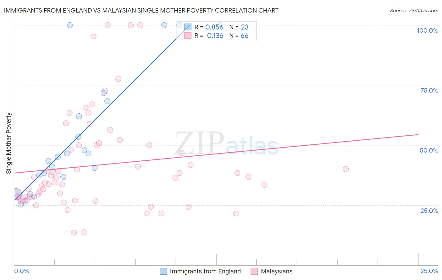 Immigrants from England vs Malaysian Single Mother Poverty