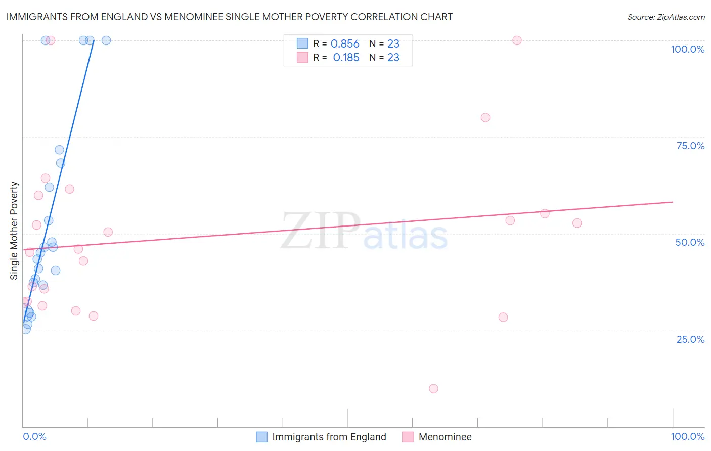 Immigrants from England vs Menominee Single Mother Poverty