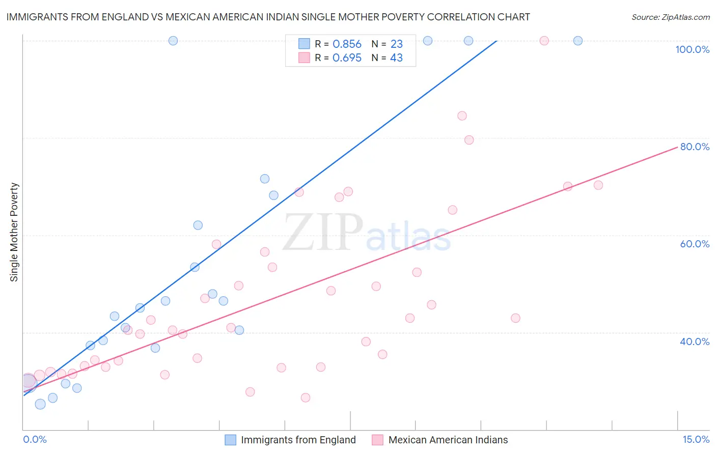 Immigrants from England vs Mexican American Indian Single Mother Poverty