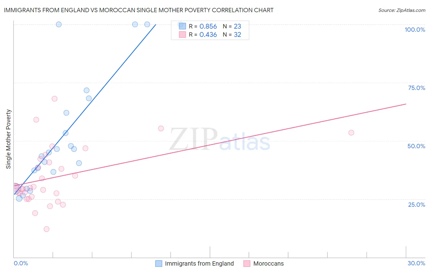 Immigrants from England vs Moroccan Single Mother Poverty