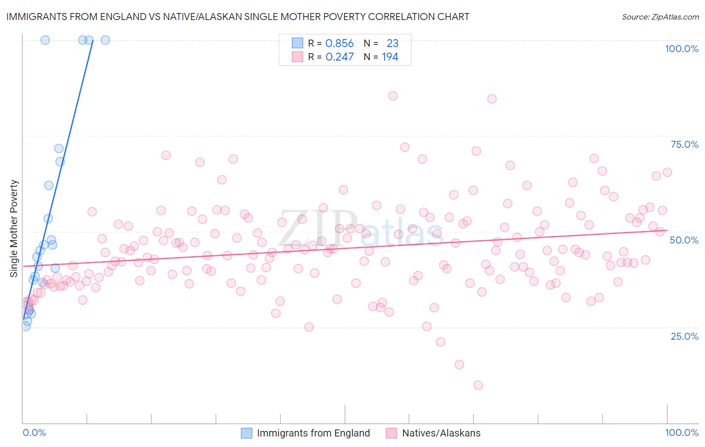 Immigrants from England vs Native/Alaskan Single Mother Poverty