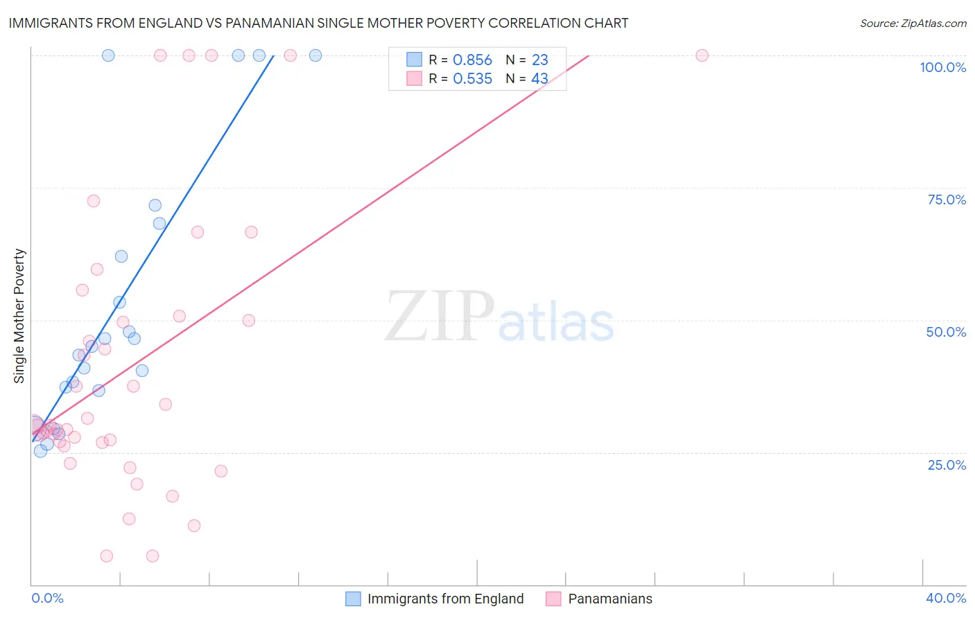 Immigrants from England vs Panamanian Single Mother Poverty