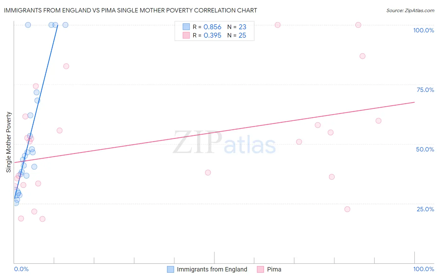 Immigrants from England vs Pima Single Mother Poverty