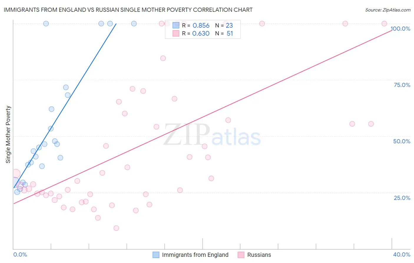 Immigrants from England vs Russian Single Mother Poverty