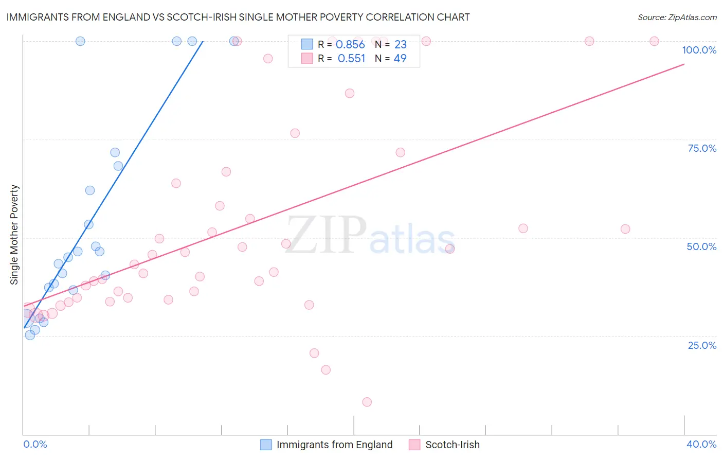 Immigrants from England vs Scotch-Irish Single Mother Poverty